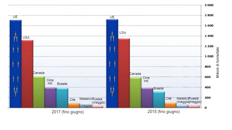 Principali esportatori mondiali di carni suine e prodotti derivati (esclusi i suini vivi)