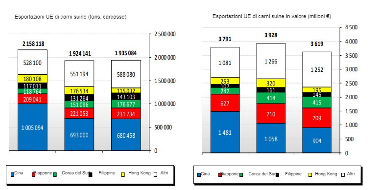 UE principali destinazioni delle carni suine e prodotti derivati
