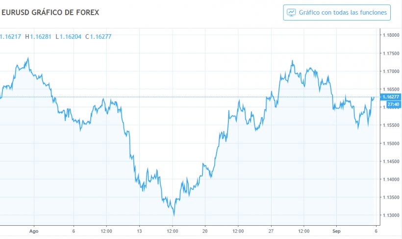 Grafico 1. Evoluzione del cambio euro / dollaro ad agosto
