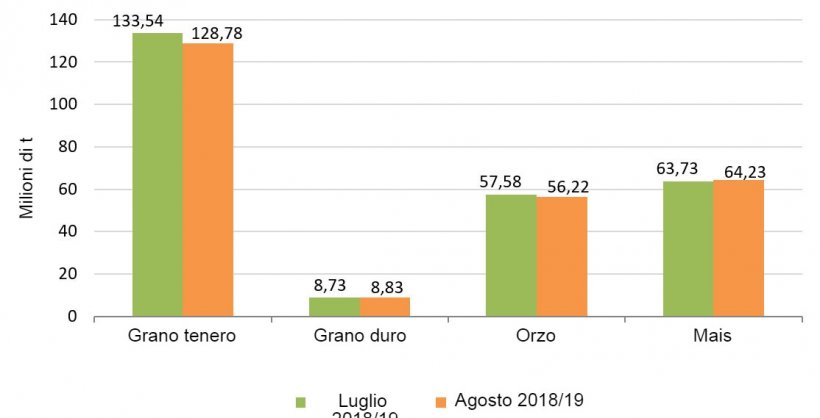 Previsione del raccolto di cereali 2018/2019 effettuata dalla Commissione Europea rispettivamente a luglio e agosto.
