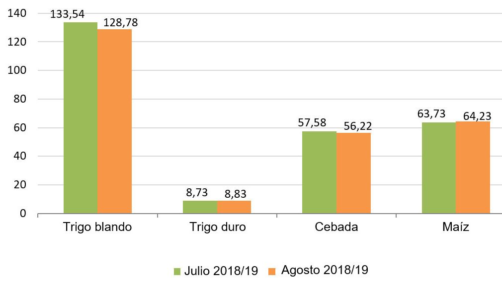 Previsione del raccolto di cereali 2018/2019 effettuata dalla Commissione Europea rispettivamente a luglio e agosto.
