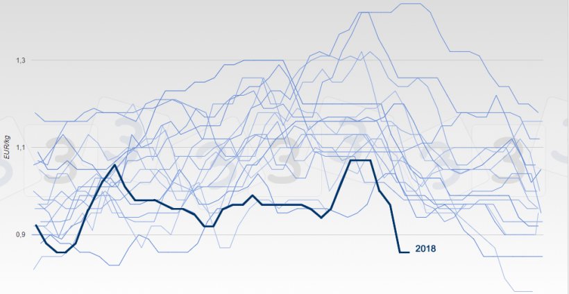 Evoluci&oacute;n del precio del cerdo en B&eacute;lgica desde 2002
