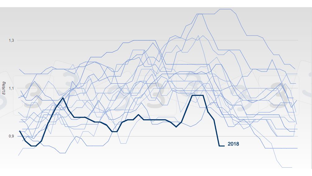 Evoluci&oacute;n del precio del cerdo en B&eacute;lgica desde 2002
