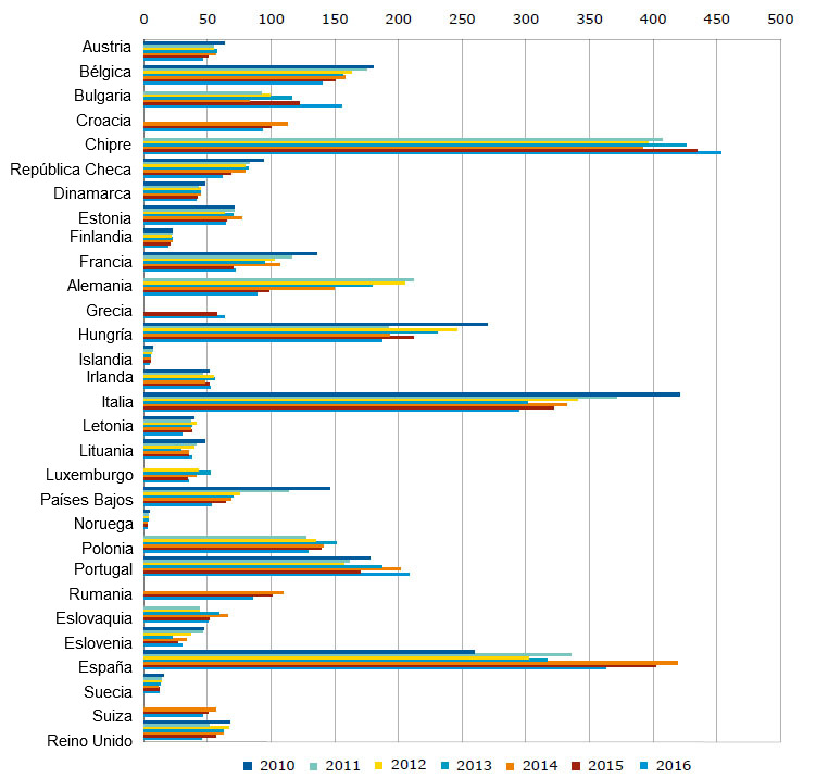 Vendite totali di agenti antimicrobici veterinari per specie produttrici di alimenti in mg / UCP, dal 2010 al 2016.
