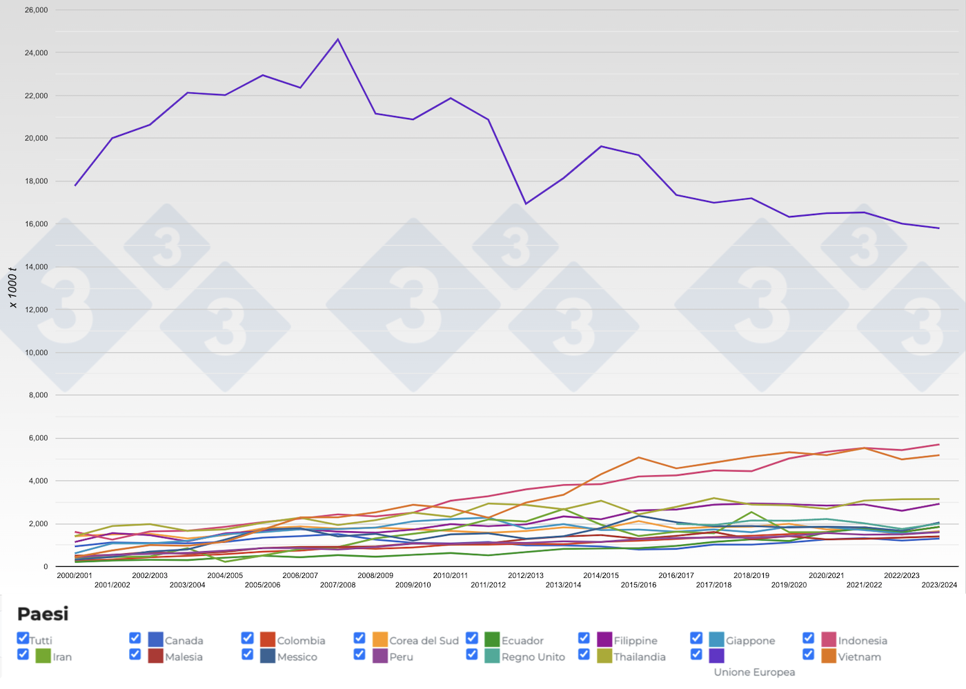 Farina di soia (44-48% PG) - Articoli - 3tre3, la pagina del suino