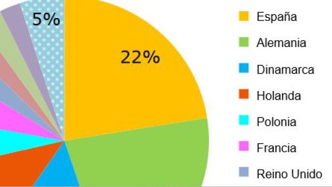 Esportazioni europee di carni suine per origine, gennaio-luglio 2018. Fonte: DG Agricoltura basata su dati Eurostat.