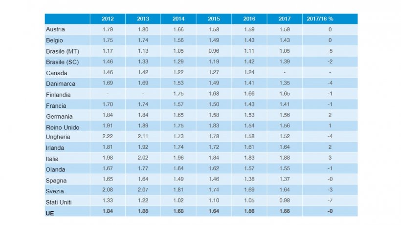 Costi di produzione. Report InterPIG 2017.
