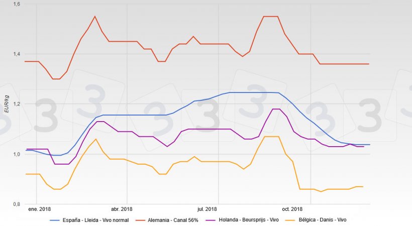 Evoluci&oacute;n de las cotizaciones en Espa&ntilde;a, Alemania, Holanda y B&eacute;lgica en 2018.
