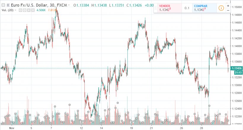 Grafico 1. Evoluzione dell&#39;euro rispetto al dollaro durante il mese di ottobre&nbsp;(fonte: es.tradingview.com ).
