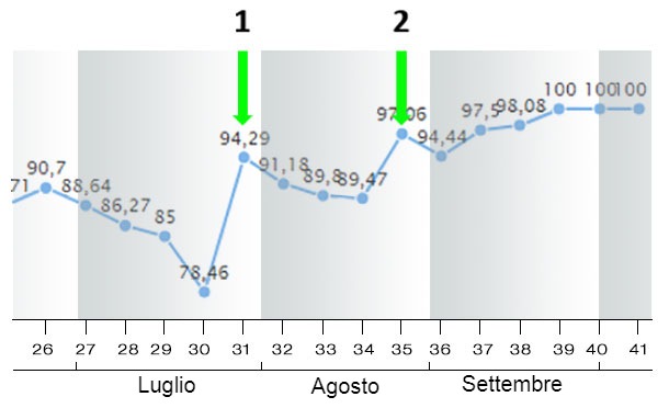 Figura 9. Portata al parto&nbsp;durante luglio-agosto-settembre 2018 (per&nbsp;settimane).
