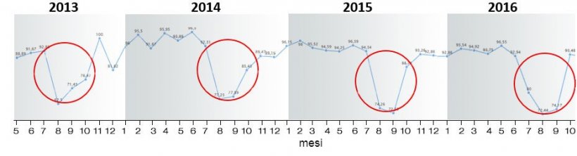 Figura 6. Portata al parto periodo 2013-2018.
