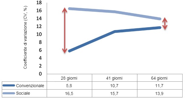 Variabilit&agrave; in svezzamento&nbsp;(28-64 giorni)
