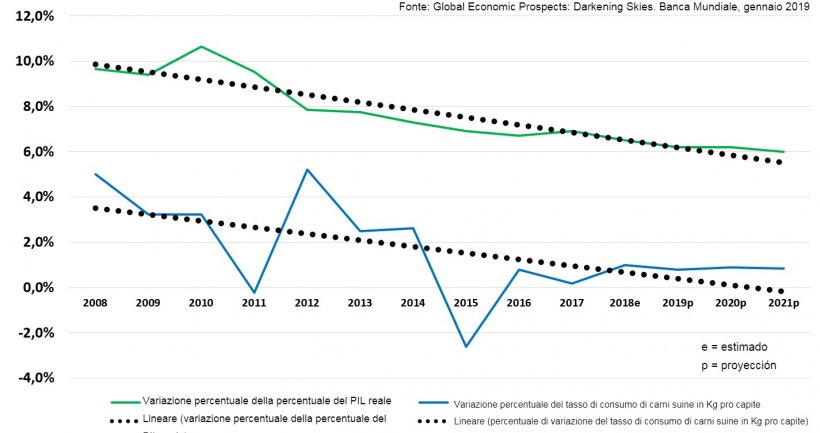 Variazione percentuale del PIL reale e tasso di consumo di carne suina rispetto all&#39;anno precedente in Cina: variazione Kg / pro capite. Con le linee di tendenza lineare regolate...
