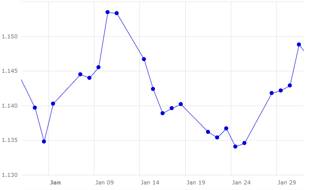 Grafico 1. Evoluzione dell&#39;euro rispetto al dollaro durante questo mese di dicembre (fonte: https://www.ecb.europa.eu).
