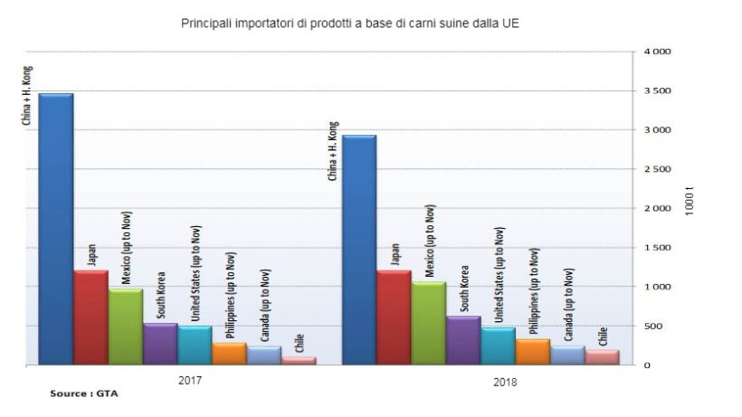 Principali importatori di prodotti a base di carni suine dall'UE
