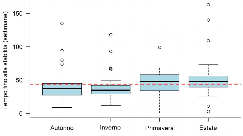 Figura 1: Tempo fino alla&nbsp;stabilit&agrave; contro la PRRS osservato in base alla stagione in cui si &egrave; verificato l&#39;episodio. La linea tratteggiata rappresenta il valore medio generale (43,9 settimane). Ogni riquadro&nbsp;rappresenta il 50% dei dati (percentili 25-75) e la linea nera all&#39;interno del riquadro&nbsp;rappresenta la mediana (percentile 50), quindi met&agrave; degli episodi di PRRS&nbsp;aveva un TTS sopra questa linea e l&#39;altra met&agrave; sotto questa linea per ogni stagione.
