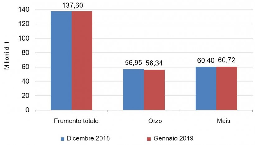 Grafico 2. Evoluzione delle previsioni di raccolta dei cereali europei per il 2018/19 da novembre a dicembre. Fonte: USDA
