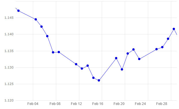 Grafico 1. Evoluzione dell&#39;euro nei confronti del dollaro a febbraio&nbsp;2019 (fonte: https://www.ecb.europa.eu).
