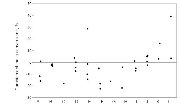 Figura 2. Cambiamenti nella conversione quando si integra il mangime con proteasi specifiche rispetto agli animali di controllo. I marchi rappresentano dati individuali per i mezzi per trattamento.
