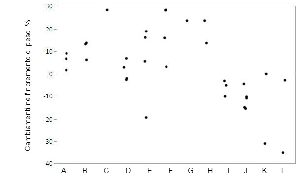 Figura 1. Cambiamenti nell&#39;aumento di peso quando si integra&nbsp;il mangime con proteasi specifiche rispetto agli animali di controllo. I marchi rappresentano dati individuali per i mezzi per trattamento.
