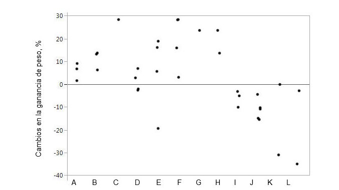 Figura 1. Cambiamenti nell'aumento di peso quando si integra&nbsp;il mangime con proteasi specifiche rispetto agli animali di controllo. I marchi rappresentano dati individuali per i mezzi per trattamento.
