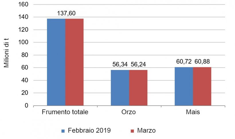 Grafico 2. Evoluzione delle previsioni per il raccolto europeo di cereali 2018/19 da febbraio a marzo. Fonte: USDA
