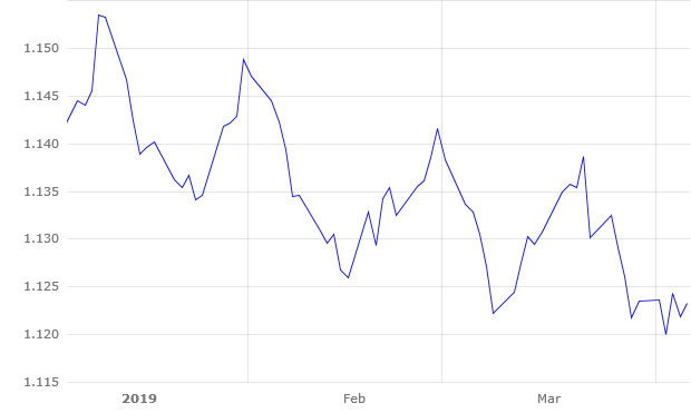 Grafico 1. Evoluzione dell&#39;euro rispetto al dollaro nel periodo gennaio-marzo 2019. (Fonte: https://www.ecb.europa.eu).
