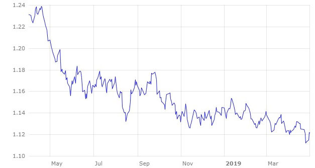 Grafico 1. Evoluzione dell&#39;euro rispetto al dollaro. (Fonte: https://www.ecb.europa.eu).
