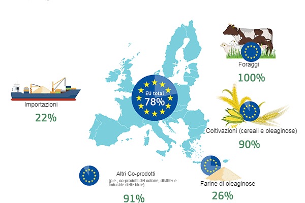 Autosufficienza della UE per le fonti proteiche
