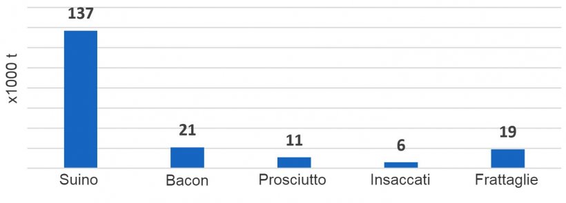 Esportazioni del Regno Unito di prodotti a base di carne suina nell&#39;UE, 2018 (x1000 tonnellate) (Fonte, HMRC)
