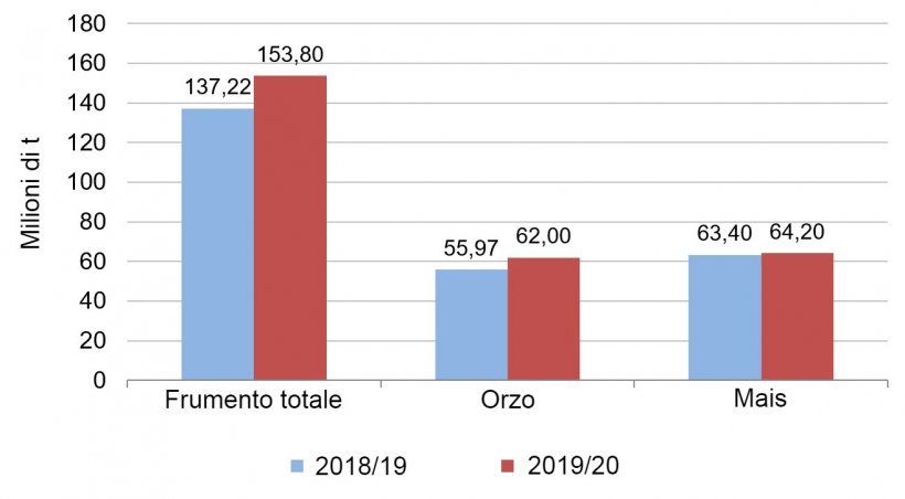 Grafico 1. Previsione dei raccolti europei dei cereali&nbsp;2019/20 rispetto ai raccolti&nbsp;2018/19. Fonte: USDA
