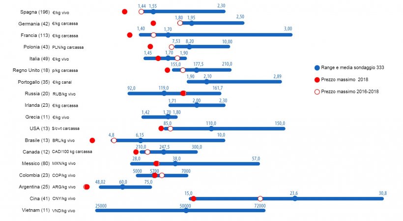 Grafico 1. Consultazione 333 sul prezzo massimo dei suini nel &nbsp;2019, realizzata tra il&nbsp;&nbsp;21 di maggio e 21 di giugno. Range e media&nbsp;delle risposte ottenute per paese e prezzo massimo registrato nel 2018 e negli ultimi 3 anni. Tra parentesi il numero delle risposte date.
