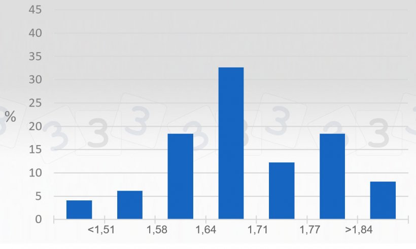 Grafico 2. Consultazione 333 sul prezzo massimo nel 2019 - Italia. Si rappresenta la percentuale di risposte ottenute per differenti intervalli di prezzi massimi&nbsp;(&euro;/kg p.v.).
