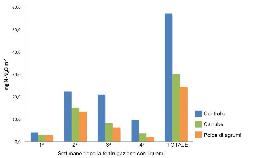 Figura 1. Emissioni settimanali e totali di N2O di terreni cosparsi da liquami di suini che ricevono diete supplementate con sottoprodotti&nbsp;(S&aacute;nchez et al., 2017)
