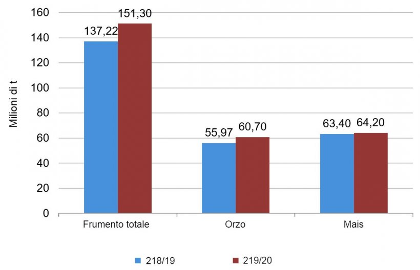 Grafico 1. Previsione dei raccolti europei di cereali 2019/20 rispetto ai raccolti del&nbsp;2018/19. Fonte: USDA
