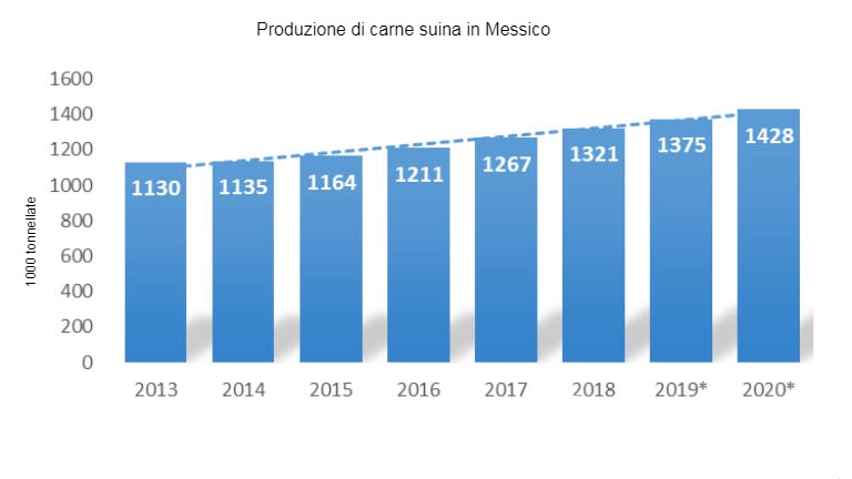 Fonte&nbsp;USDA a partire da dati dell&#39;ANETIF.
