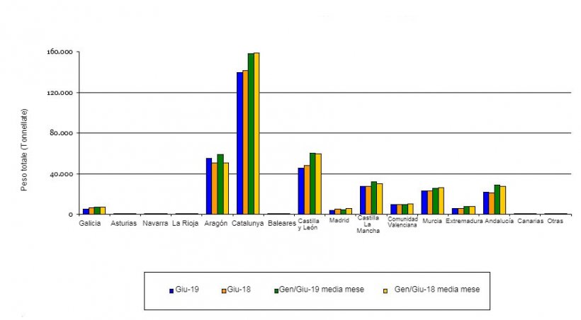 Evoluzione del peso totale dei suini macellati&nbsp;
