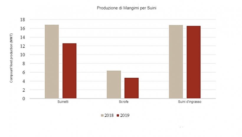 Confronto della&nbsp;produzione di mangimi composti 2019 con il 2018 (Gen.-Gen.); Fonte: China Feed Industry Association.
