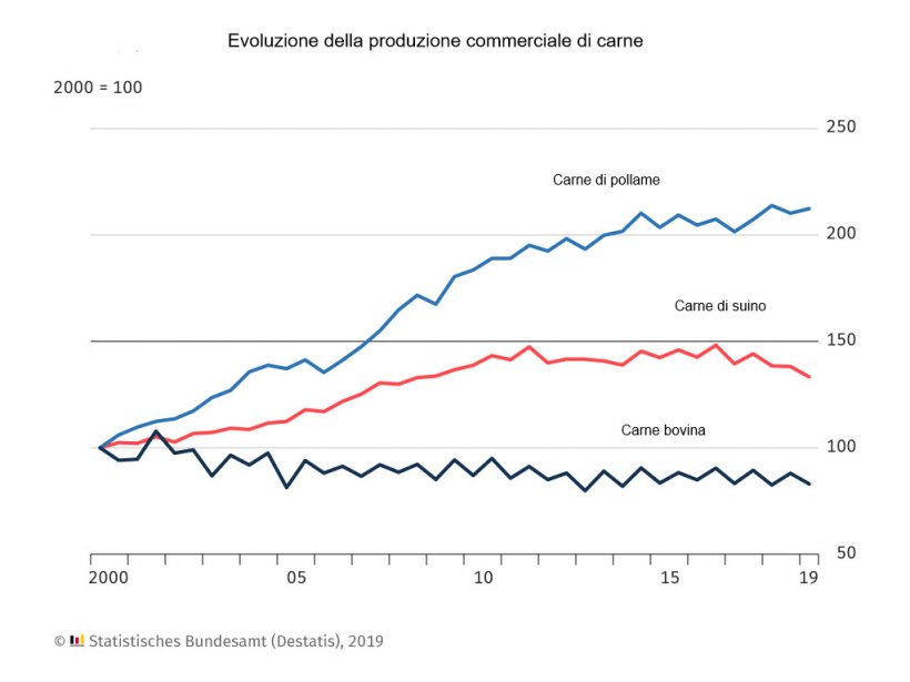 Produzione di carni suine in Germania
