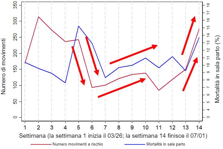 Figura 2. Il grafico mostra la correlazione tra la mortalit&agrave; in sala parto e il numero di movimenti "a&nbsp;rischio" (definiti come da e verso il punto di carico e/o svezzamento). Questi dati&nbsp; sono un insieme&nbsp;delle raccolte di 14 settimane in uno degli allevamenti analizzati (3).
