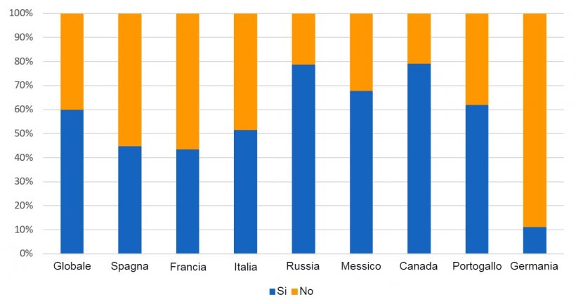 Figura 1: Distribuzione per paese delle risposte al sondaggio. Ruoti le doso del seme durante il loro stoccaggio in allevamento?
