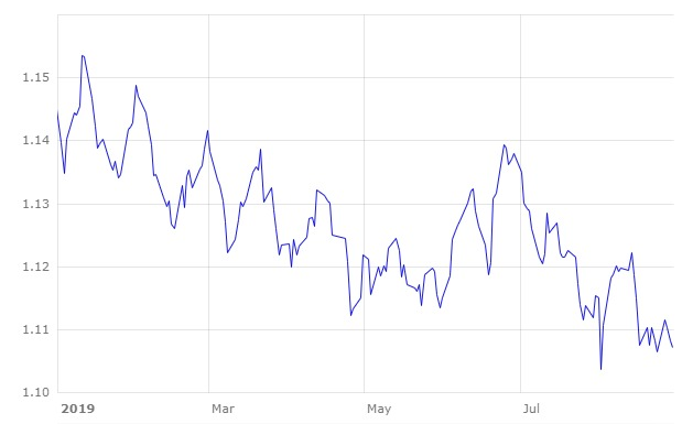 Immagine 1. Evoluzione dello scambio Euro / Dollaro (fonte: Banca centrale europea).
