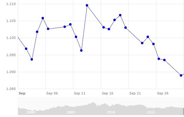 Grafico 1. Evoluzione del tasso di cambio euro / dollaro a settembre (fonte: Banco Central Europeo).
