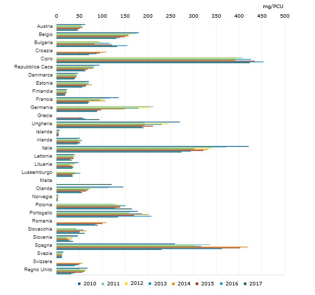 Vendite totali di antimicrobici veterinari per specie da produzione alimentare, in mg / PCU, per paese, dal 2010 al 2017.
