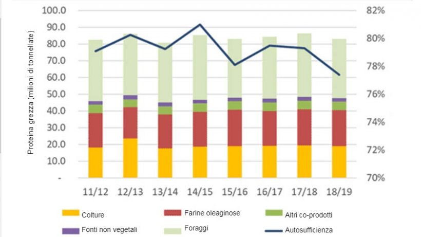 Autosufficienza proteica dell&#39;UE
