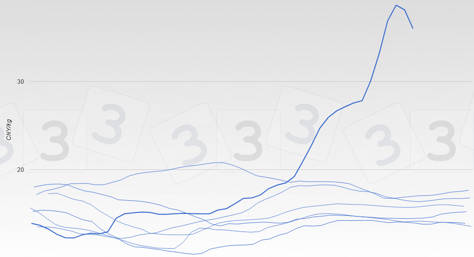 Evoluzione del prezzo del suino in Cina&nbsp;(peso vivo).
