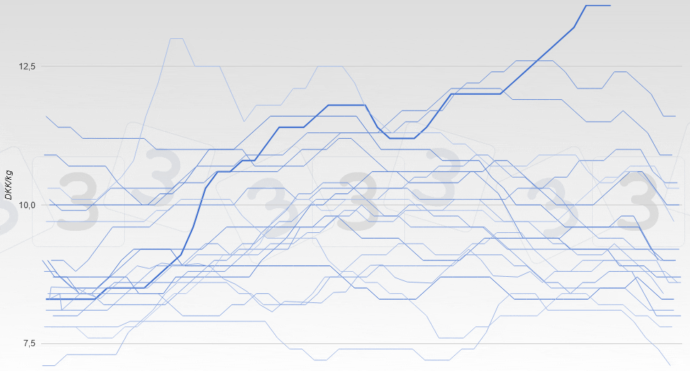 Evoluzione del prezzo del suino in Danimarca&nbsp;(Carcassa&nbsp;60%).
