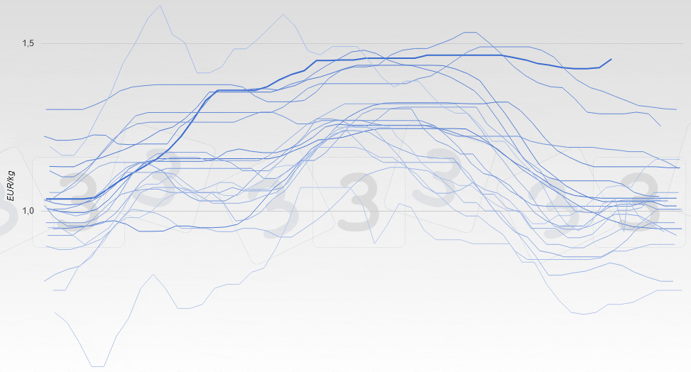 Evoluzione del prezzo del suino in Spagna&nbsp;(vivo normale).
