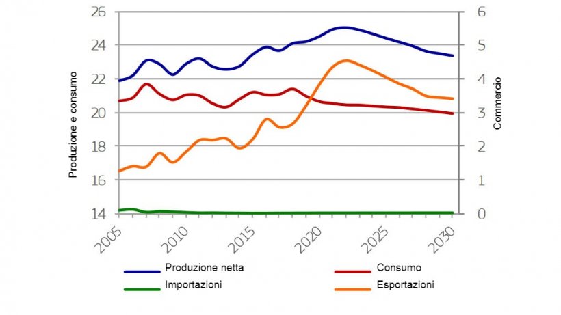 Evoluzione del mercato dell&#39;UE delle carni suine (milioni di tonnellate)
