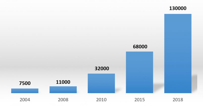 Grafico 1: Evoluzione del numero di scrofe di&nbsp;Yangxiang.
